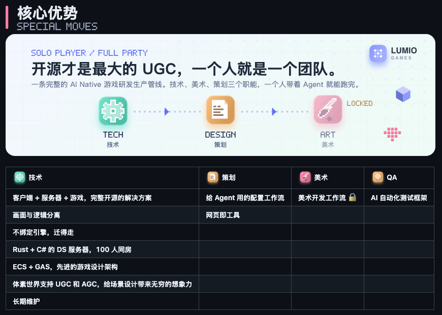 LumioGames 组织主页的「核心优势」一节，标语是开源才是最大的 UGC 一个人就是一个团队，下面是技术、策划、美术、QA 四个职能的能力表