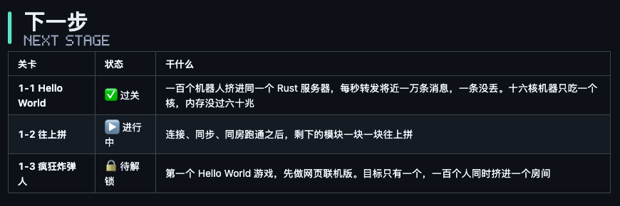 LumioGames 组织主页的「下一步」关卡表，1-1 Hello World 已过关，1-2 往上拼进行中，1-3 疯狂炸弹人待解锁
